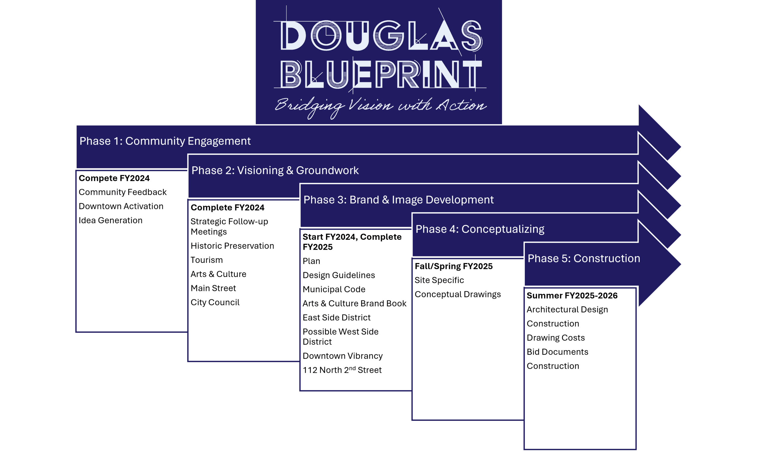 Douglas Blueprint Phases
